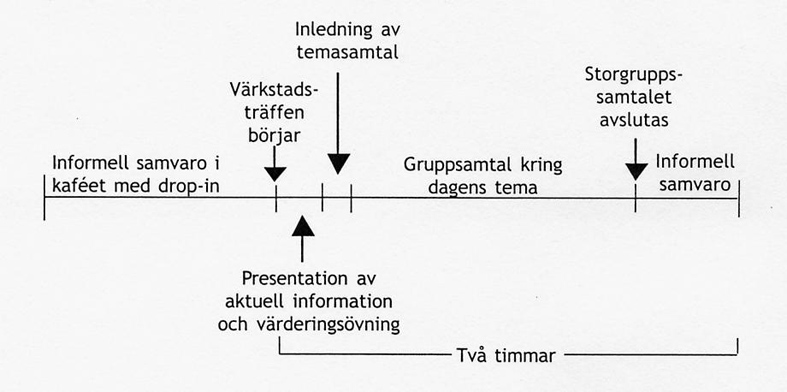 Värkstadsträffens struktur